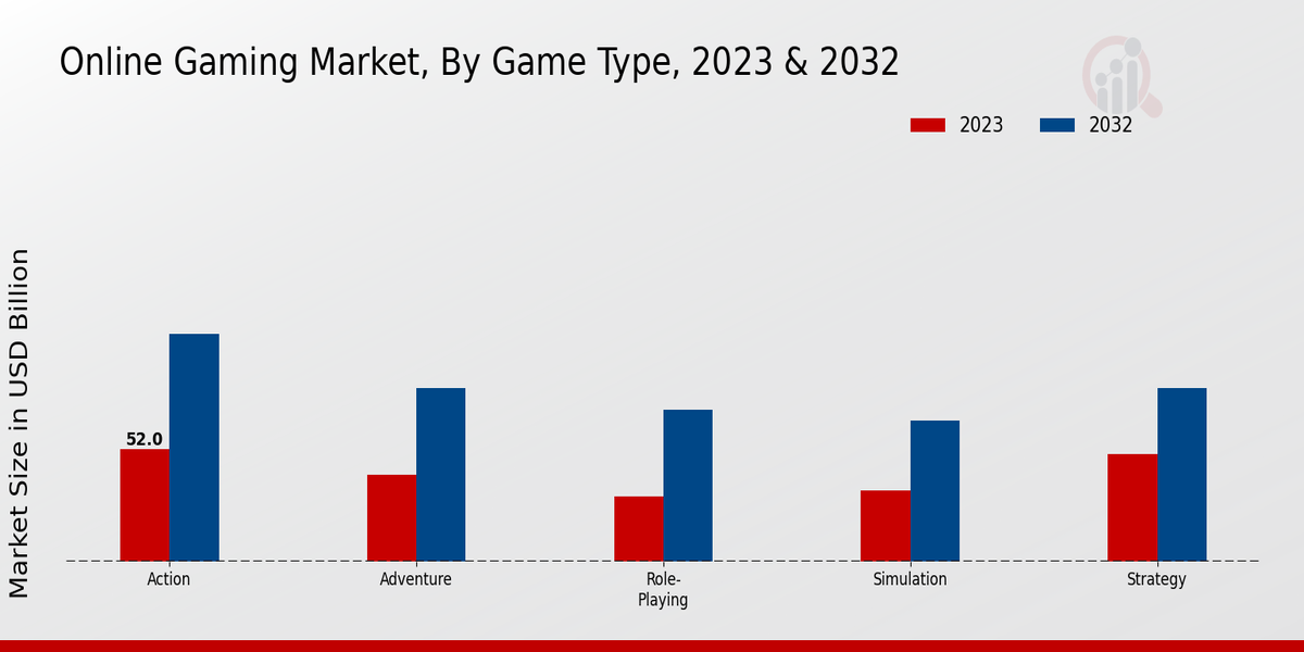 Online Gaming Market Game Type Insights