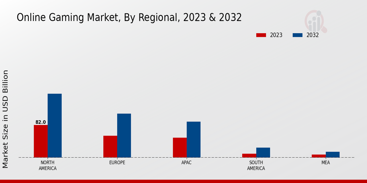 Online Gaming Market Regional Insights