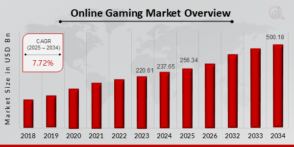 Online Gaming Market Overview (2025-2034)