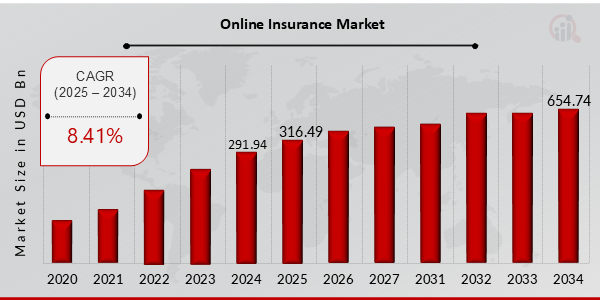 Online Insurance Market Overview