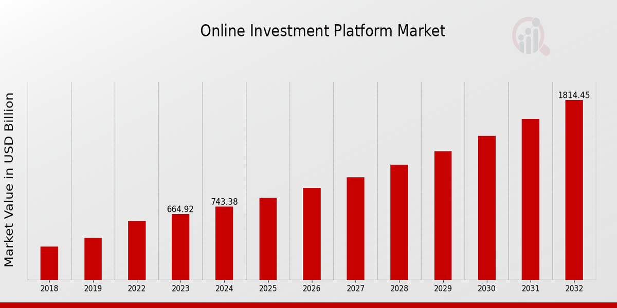 Online Investment Platform Market Overview