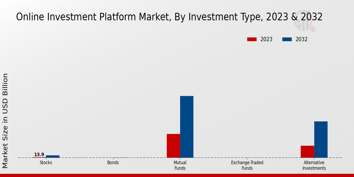 Online Investment Platform Market Investment Type Insights