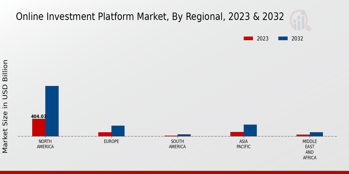 Online Investment Platform Market Regional Insights