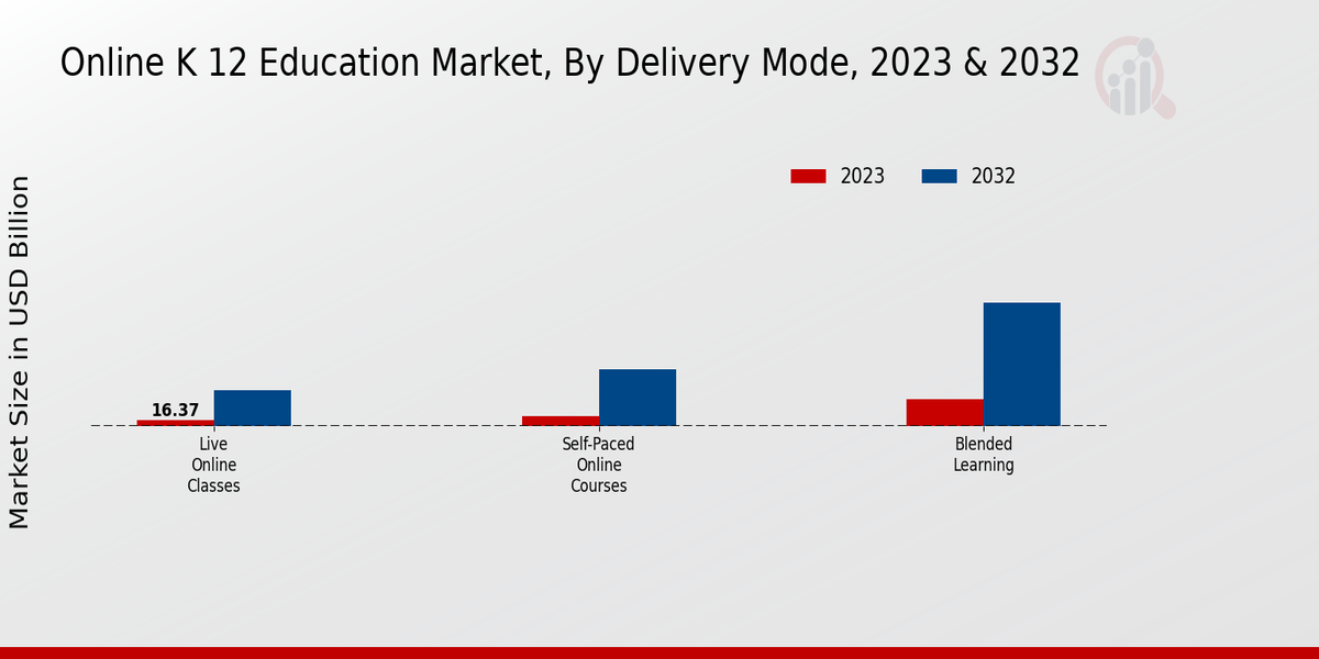 k 12 online education market size