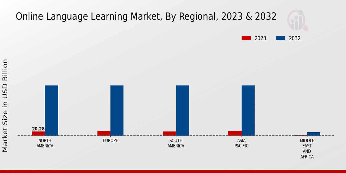 Online Language Learning Market by Region