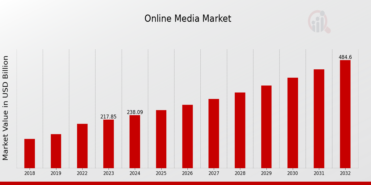 Online Media Market Overview