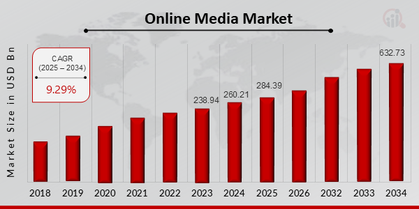 Online Media Market  overview