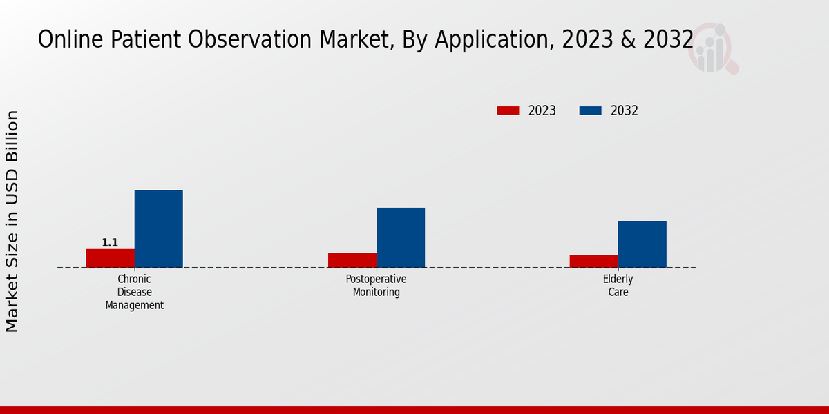 Online Patient Observation Market Application Insights