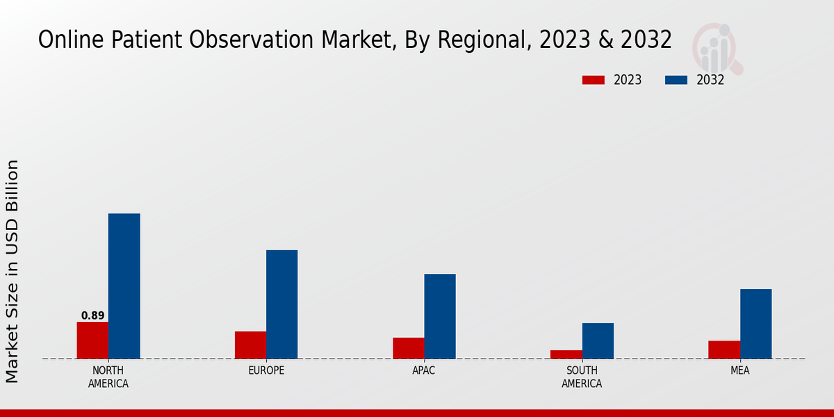 Online Patient Observation Market Regional Insights