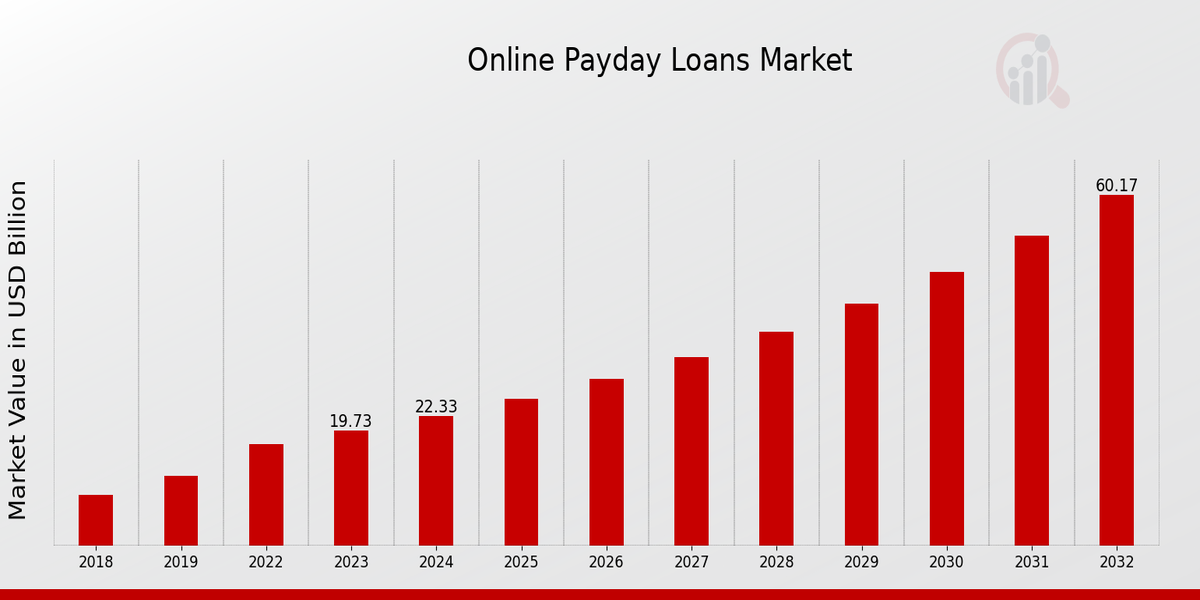 Online Payday Loans Market Overview