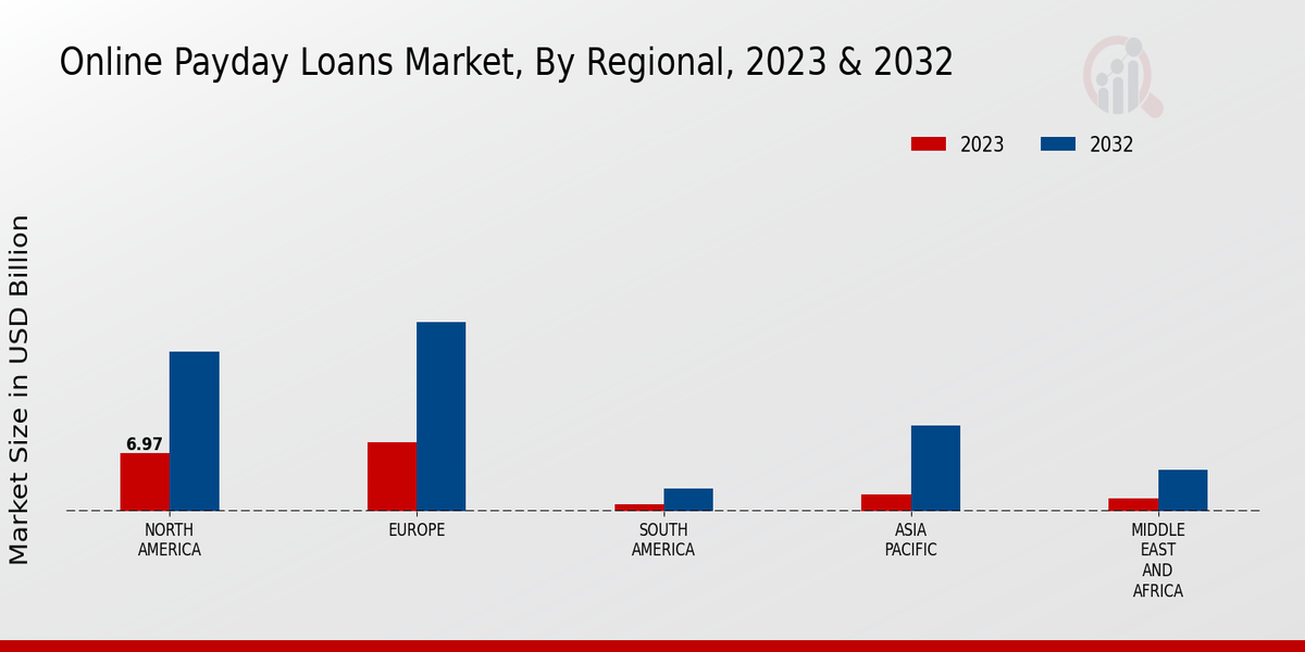 Online Payday Loans Market Regional Insights