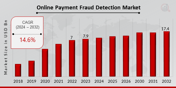 Online Payment Fraud Detection Market