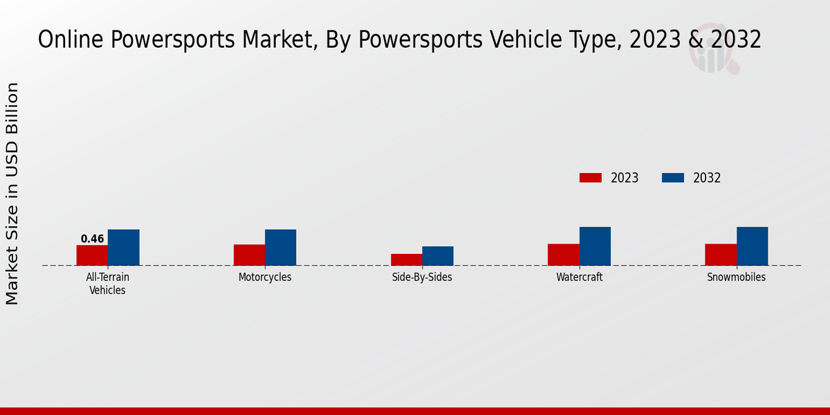 Online Powersports Market Powersports Vehicle Type Insights