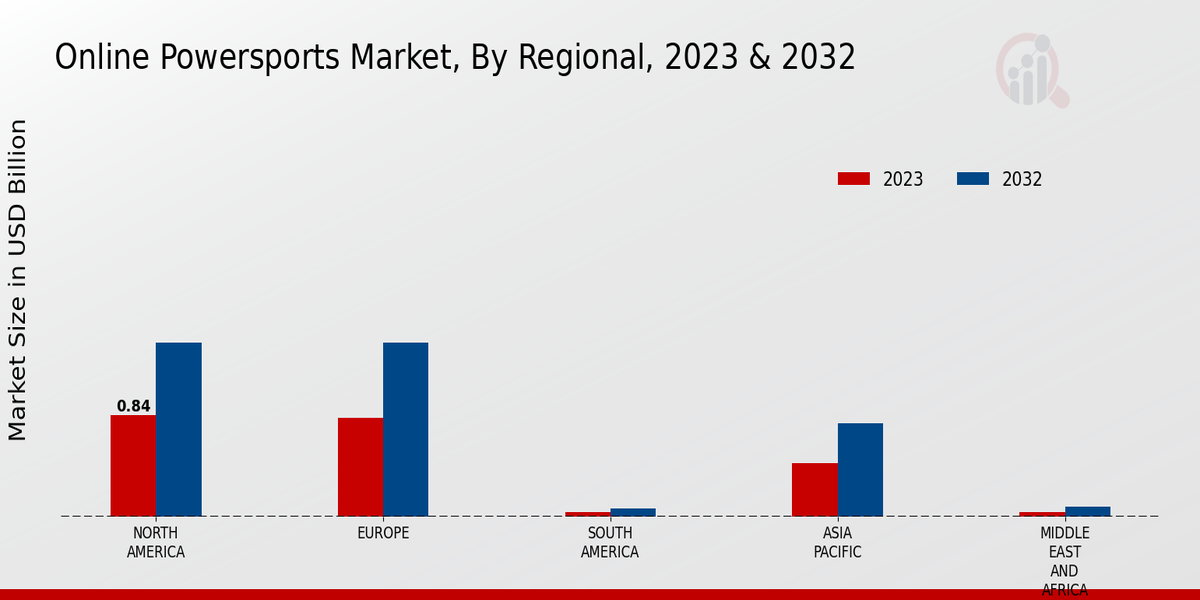 Online Powersports Market Regional Insights