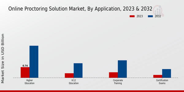 Online Proctoring Solution Market Application Insights