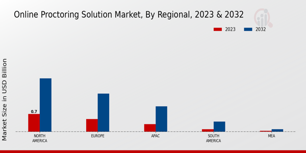 Online Proctoring Solution Market Regional Insights