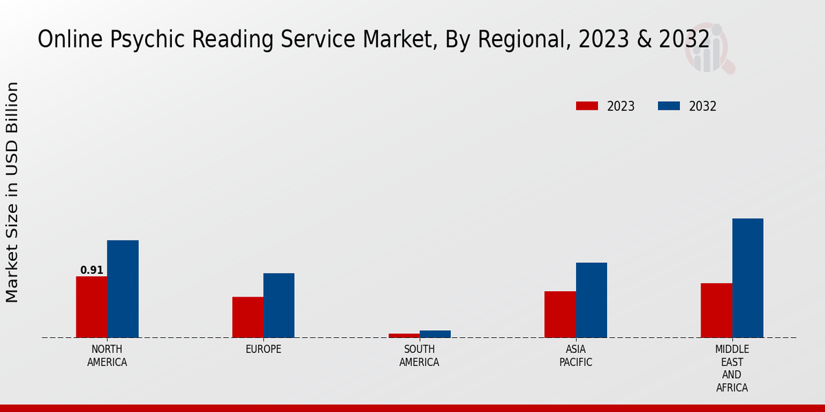 Online Psychic Reading Service Market by region