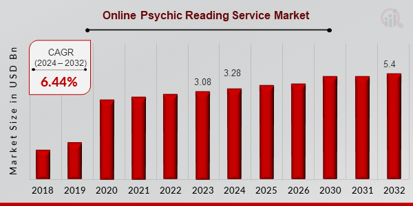 Online Psychic Reading Service Market Overview1