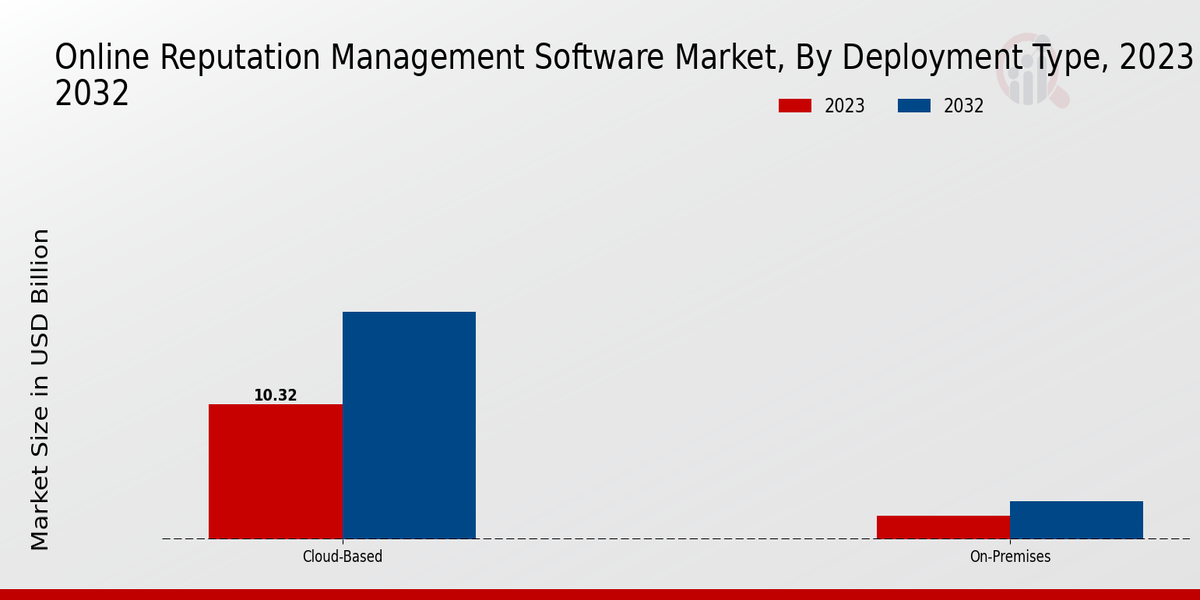 Online Reputation Management Software Market Deployment Type Insight