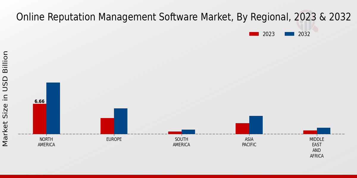 Online Reputation Management Software Market Regional Insights