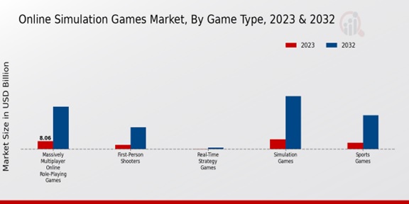 Online Simulation Games Market Game Type Insights