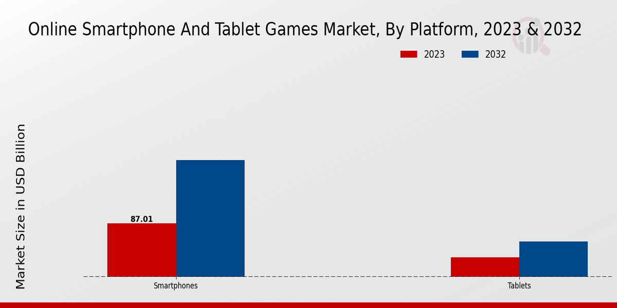 Online Smartphone And Tablet Games Market By Platform