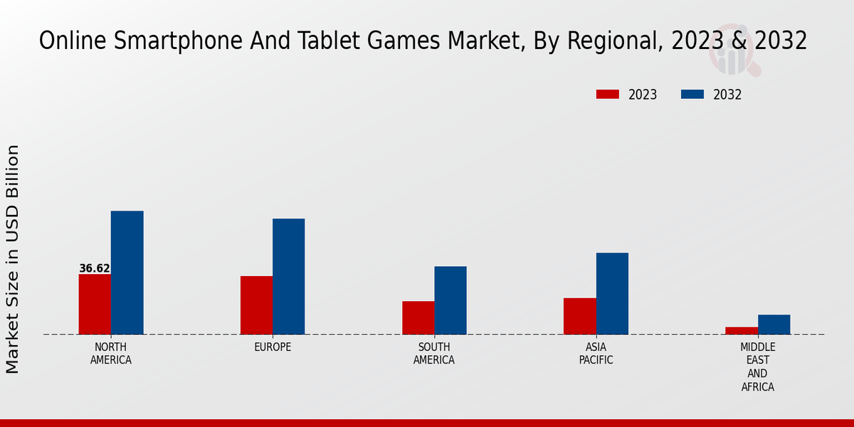 Online Smartphone And Tablet Games Market By Region