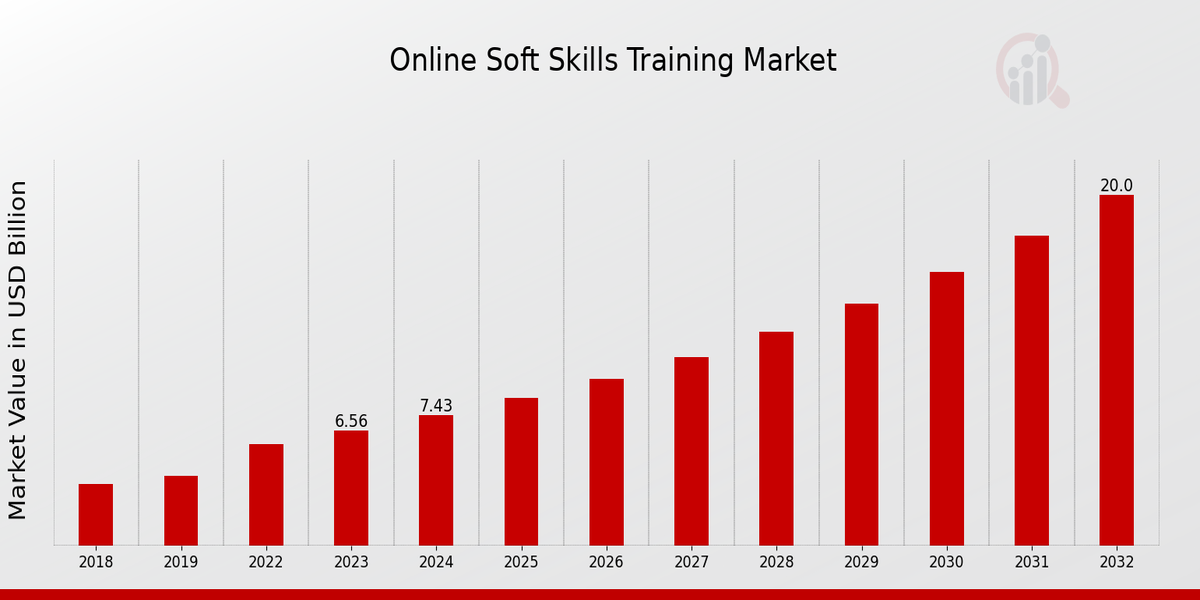 Online Soft Skills Training Market Overview