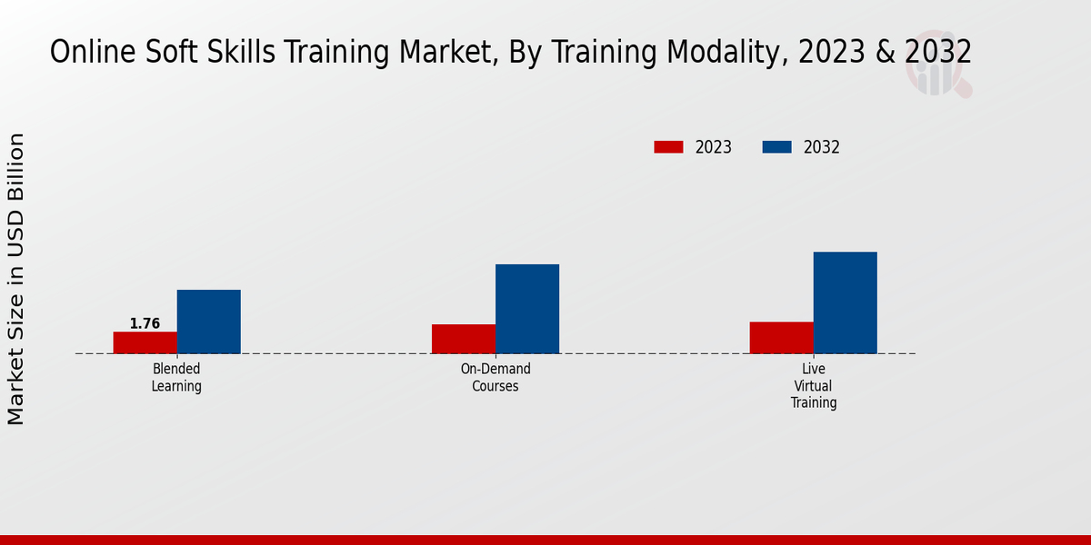 Online Soft Skills Training Market Training Modality Insights