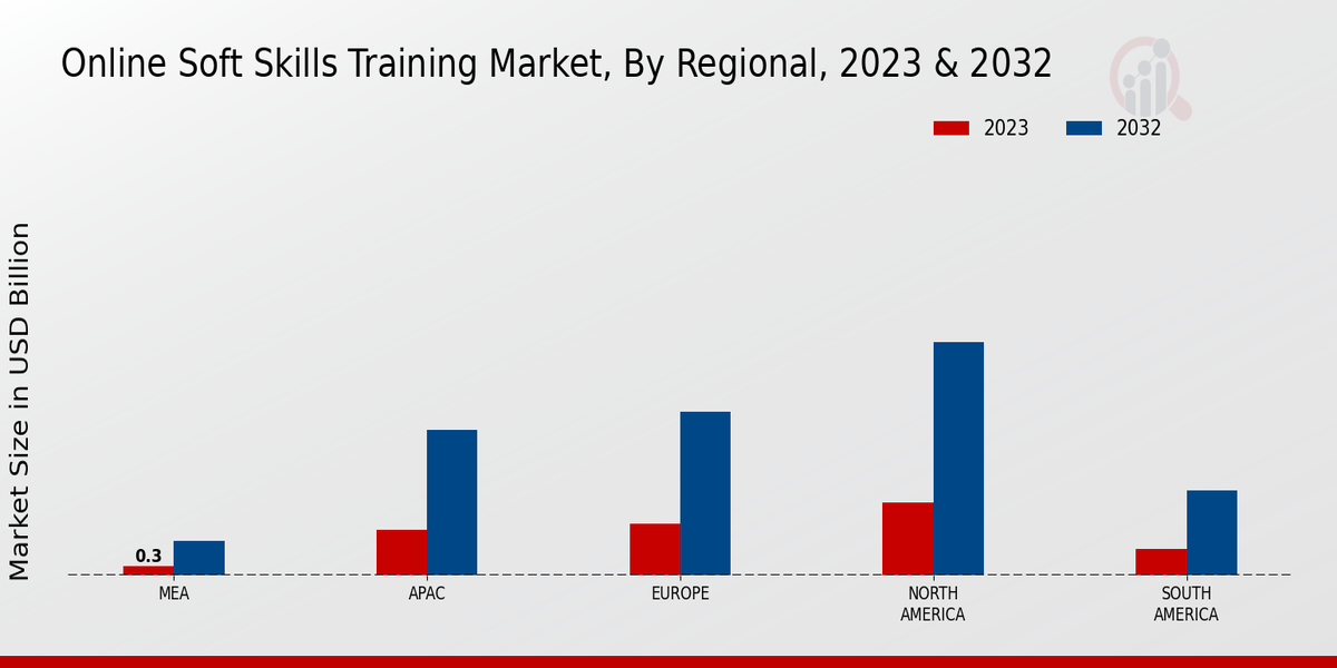 Online Soft Skills Training Market Regional Insights