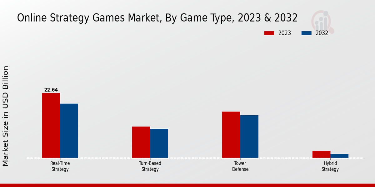 Online Strategy Games Market, By Game Type