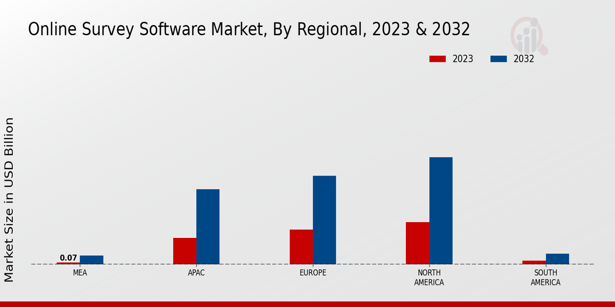 Online Survey Software Market By Regional 