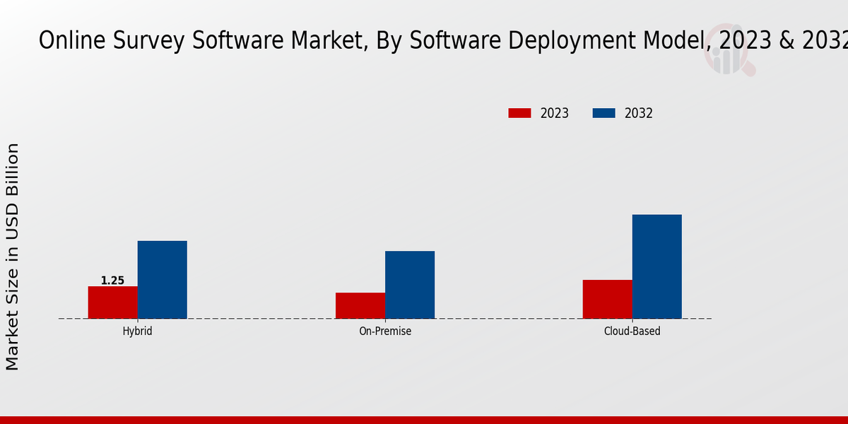 Markt für Online-Umfragesoftware nach Softwarebereitstellungsmodell 