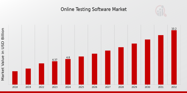 Online Testing Software Market Outlook