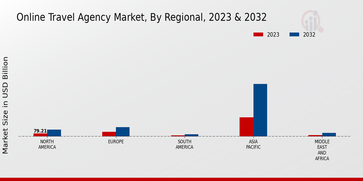 Online Travel Agency Market Regional Insights