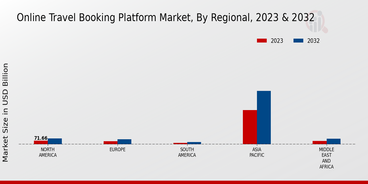 Online Travel Booking Platform Market Regional Insights