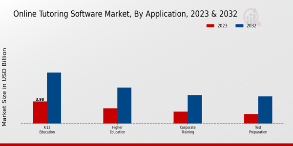 Online Tutoring Software Market Application Insights