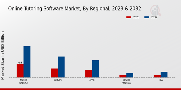 Online Tutoring Software Market Regional Insights