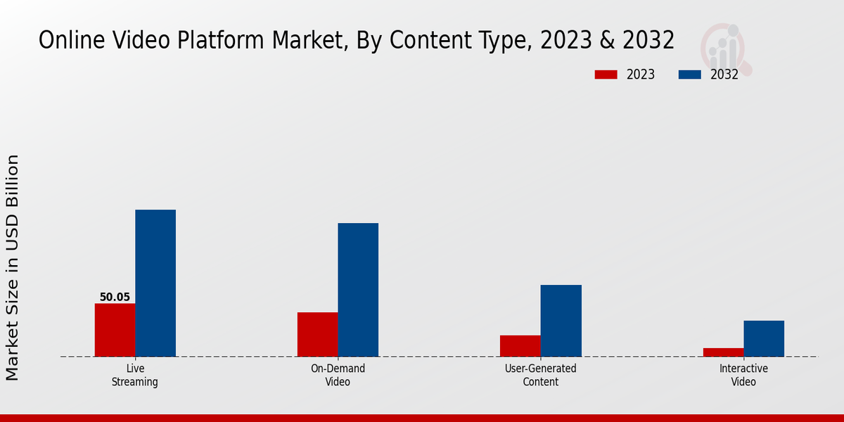 Online Video Platform Market Insights