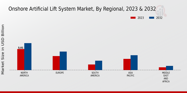 Onshore Artificial Lift System Market, by Region 2023 & 2032