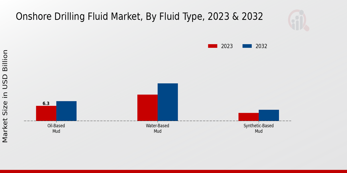 Onshore Drilling Fluid Market By Type 2023-2032