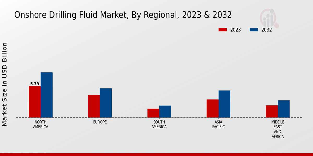 Onshore Drilling Fluid Market By Regional 2023-2032