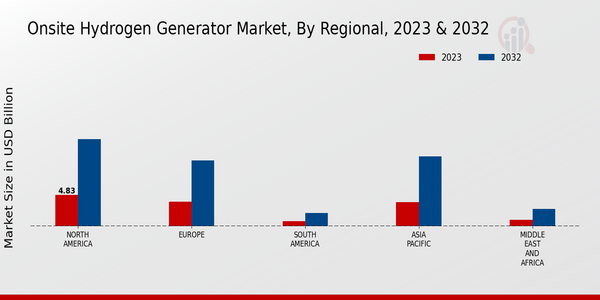 Onsite Hydrogen Generator Market, by Region 2023 & 2032