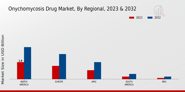 Onychomycosis Drug Market Regional Insights