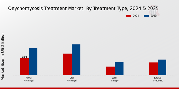 Onychomycosis Treatment Market Treatment Type Insights