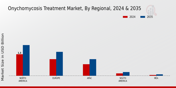 Onychomycosis Treatment Market Regional Insights