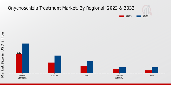 Onychoschizia Treatment Market Regional Insights