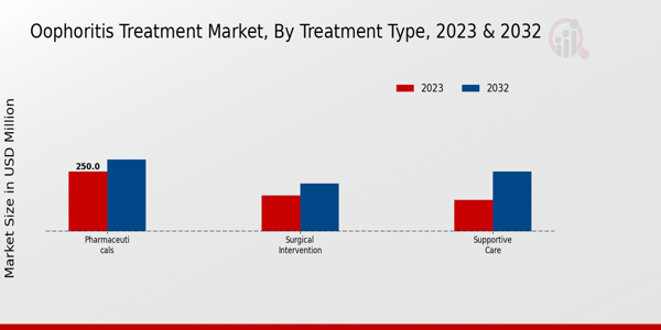 Oophoritis Treatment Market Treatment Type Insights