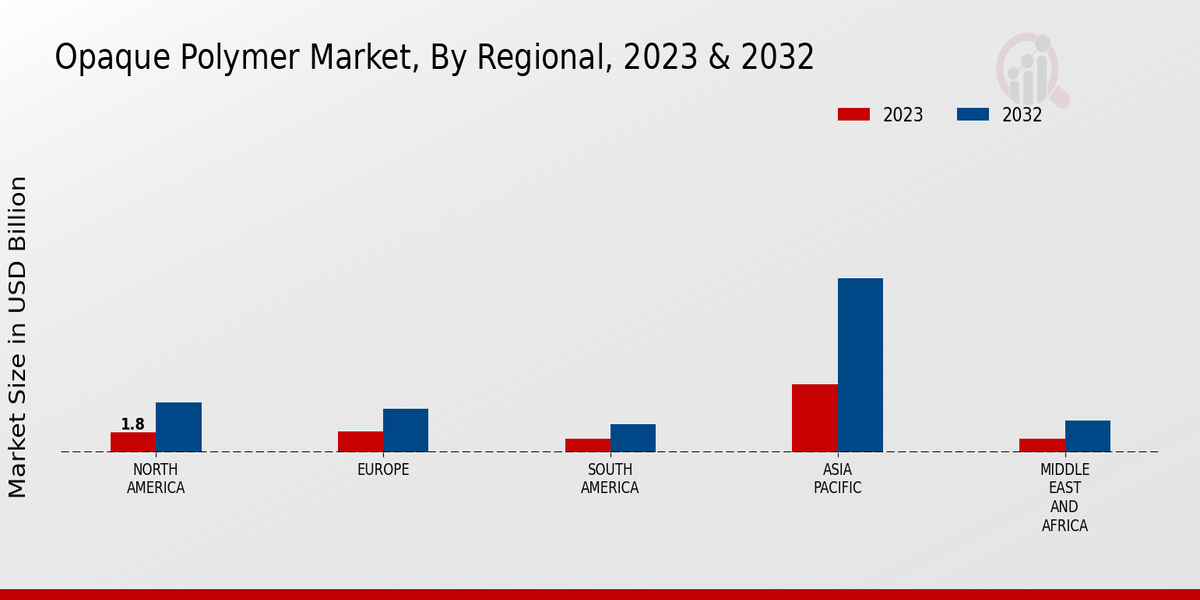 Opaque Polymer Market Regional Insights