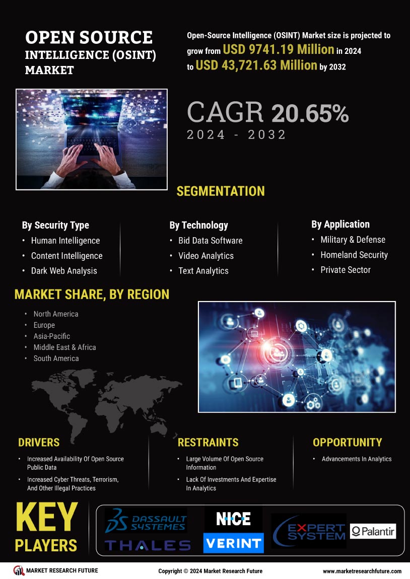 Open source intelligence  osint  market infographs